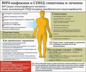 Вич инфекция и спид: симптомы и лечение (HIV infection and AIDS symptoms and treatment)
