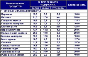 Калорийность продуктов питания